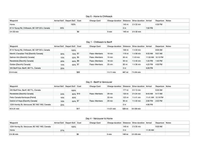 Charging Plan listing various charging stops and distance between stops.